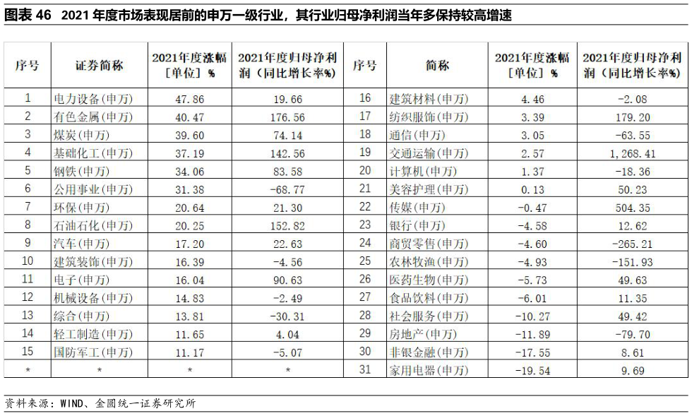 请问一下2021 年度市场表现居前的申万一级行业，其行业归母净利润当年多保持较高增速