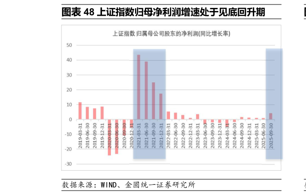 我想了解一下上证指数归母净利润增速处于见底回升期