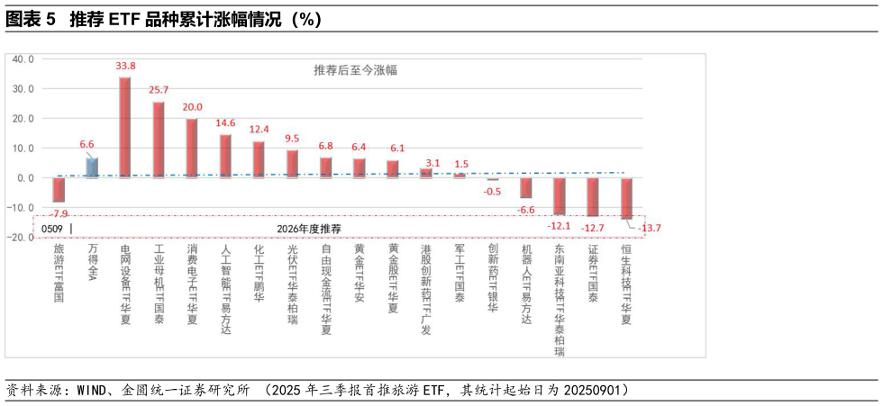 咨询下各位推荐 ETF 品种累计涨幅情况（%）