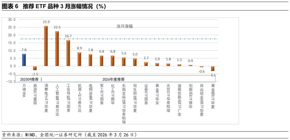 各位网友请教一下推荐 ETF 品种 3 月涨幅情况（%）