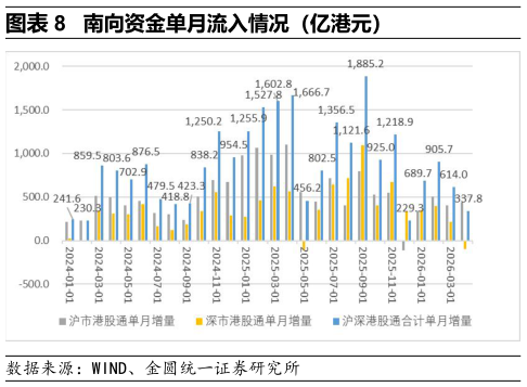 咨询大家南向资金单月流入情况（亿港元）