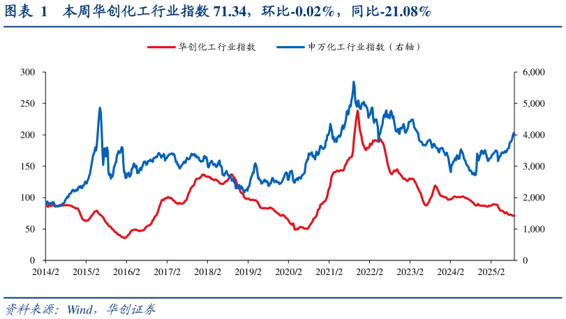 如何看待本周华创化工行业指数 71.34，环比-0.02%，同比-21.08%