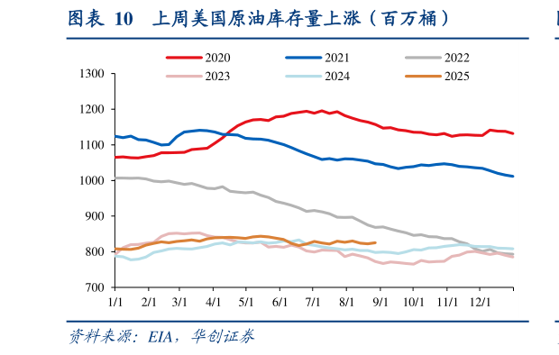 各位网友请教一下上周美国原油库存量上涨（百万桶）