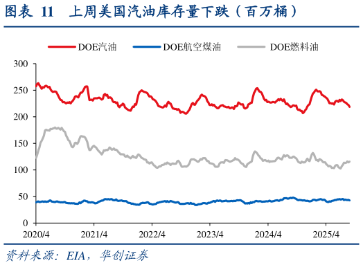 你知道上周美国汽油库存量下跌（百万桶）
