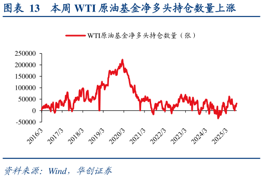 想关注一下本周 WTI 原油基金净多头持仓数量上涨