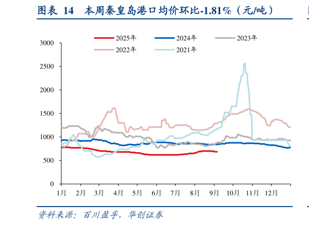 请问一下本周秦皇岛港口均价环比-1.81%（元吨）
