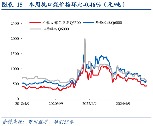 请问一下本周坑口煤价格环比-0.46%（元吨）