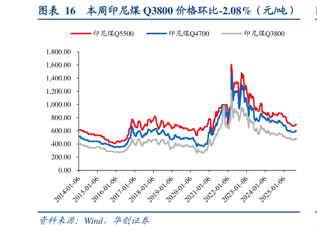 各位网友请教一下本周印尼煤 Q3800 价格环比-2.08%（元吨）