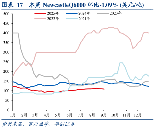 我想了解一下本周 NewcastleQ6000 环比-1.09% 美元吨