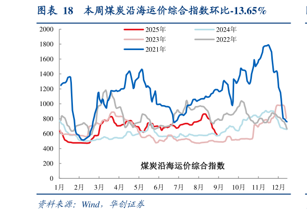 如何了解本周煤炭沿海运价综合指数环比-13.65%