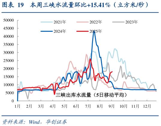 如何解释本周三峡水流量环比15.41%（立方米秒）