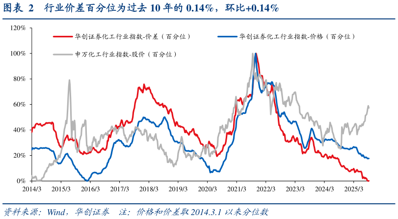 谁知道行业价差百分位为过去 10 年的 0.14%，环比0.14%