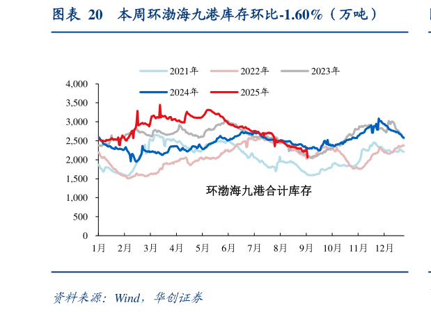 一起讨论下本周环渤海九港库存环比-1.60%（万吨）