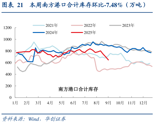 如何才能本周南方港口合计库存环比-7.48%（万吨）