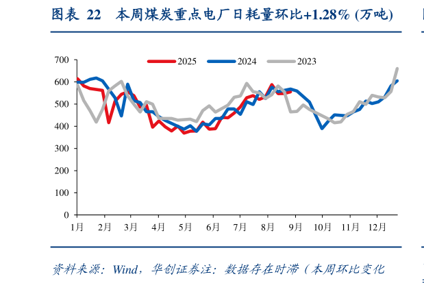 谁知道本周煤炭重点电厂日耗量环比1.28% 万吨