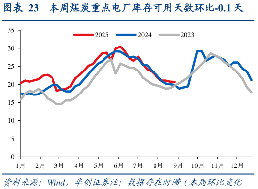 各位网友请教一下本周煤炭重点电厂库存可用天数环比-0.1 天