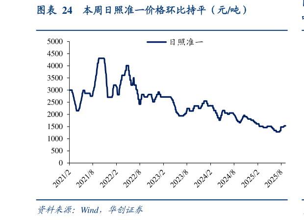 咨询下各位本周日照准一价格环比持平（元吨）