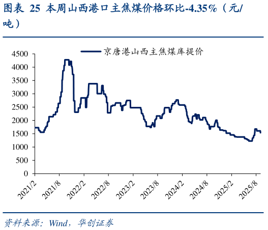 一起讨论下本周山西港口主焦煤价格环比-4.35%（元