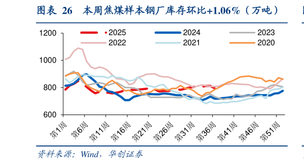 一起讨论下本周焦煤样本钢厂库存环比1.06%（万吨）