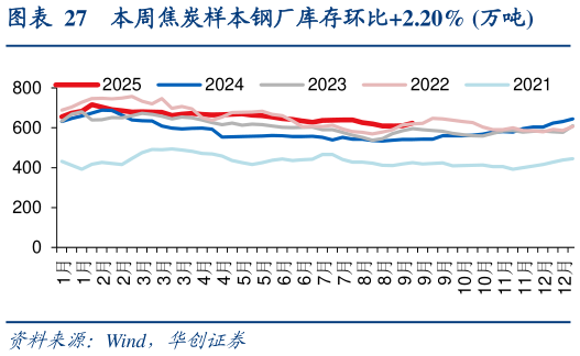一起讨论下本周焦炭样本钢厂库存环比2.20% 万吨