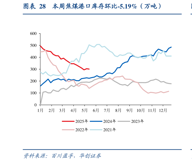 想问下各位网友本周焦煤港口库存环比-5.19%（万吨）