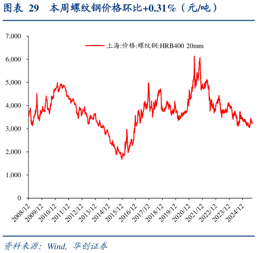 怎样理解本周螺纹钢价格环比0.31%（元吨）