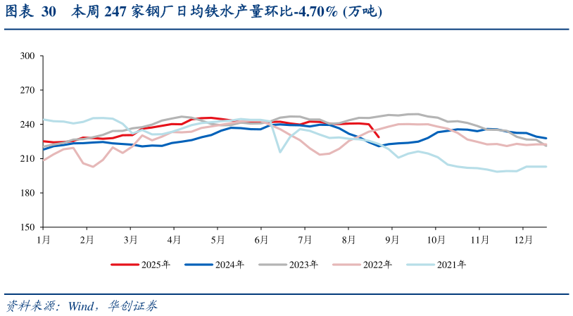 如何了解本周 247 家钢厂日均铁水产量环比-4.70% 万吨