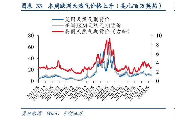 如何才能本周欧洲天然气价格上升（美元百万英热）