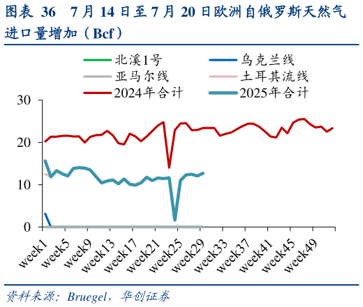 谁知道7 月 14 日至 7 月 20 日欧洲自俄罗斯天然气