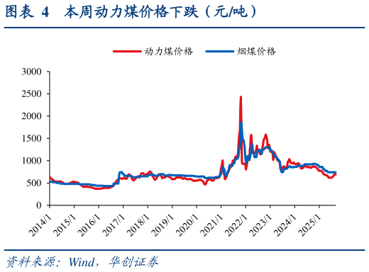 我想了解一下本周动力煤价格下跌（元吨）