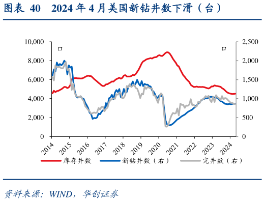 怎样理解2024 年 4 月美国新钻井数下滑（台）