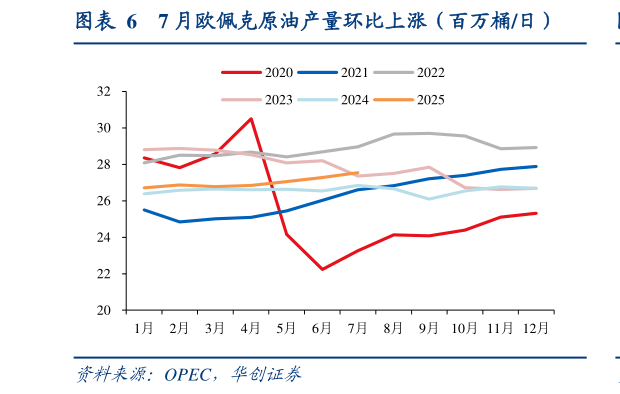 咨询大家7 月欧佩克原油产量环比上涨（百万桶日）