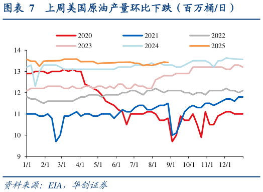 谁能回答上周美国原油产量环比下跌（百万桶日）