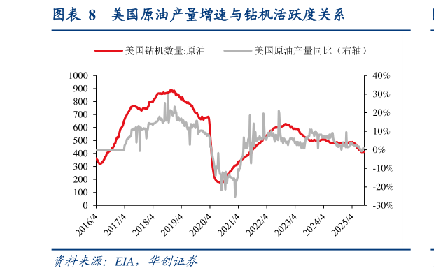 谁能回答美国原油产量增速与钻机活跃度关系