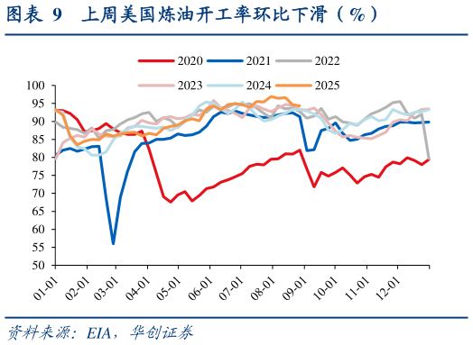 谁知道上周美国炼油开工率环比下滑（%）