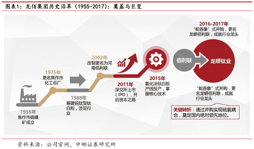 咨询下各位龙佰集团历史沿革（1955-2017）：奠基与巨变