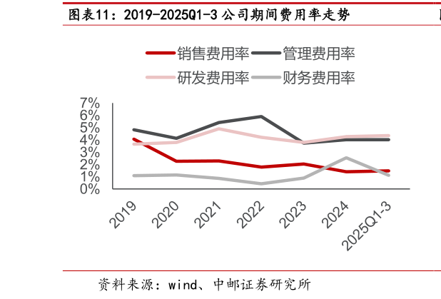 如何才能2019-2025Q1-3 公司期间费用率走势