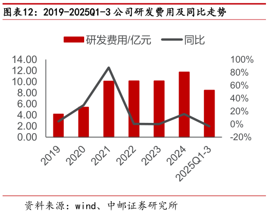 如何看待2019-2025Q1-3 公司研发费用及同比走势