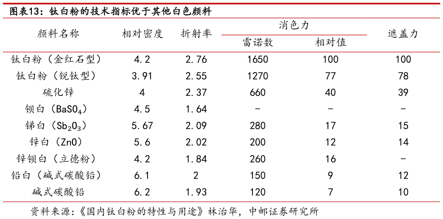 一起讨论下钛白粉的技术指标优于其他白色颜料