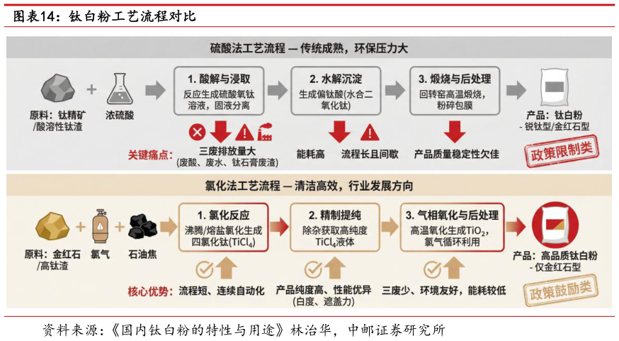 如何了解钛白粉工艺流程对比