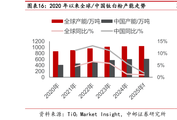 谁知道2020 年以来全球中国钛白粉产能走势