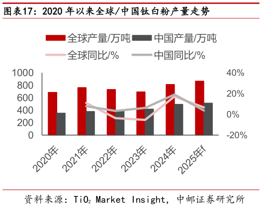 如何了解2020 年以来全球中国钛白粉产量走势