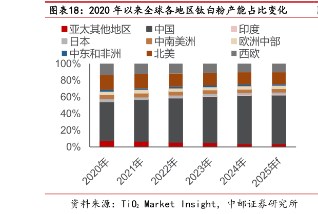 各位网友请教一下2020 年以来全球各地区钛白粉产能占比变化