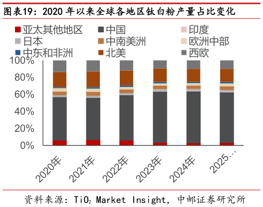 谁知道2020 年以来全球各地区钛白粉产量占比变化