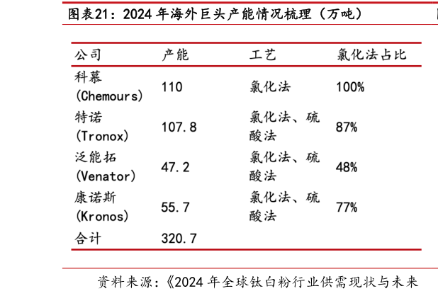 一起讨论下2024 年海外巨头产能情况梳理（万吨）