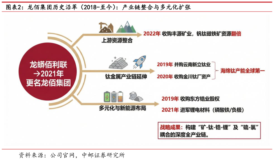 如何看待龙佰集团历史沿革（2018-至今）：产业链整合与多元化扩张?