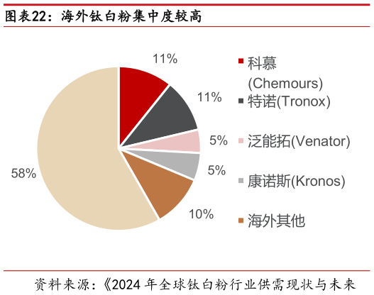 如何了解海外钛白粉集中度较高