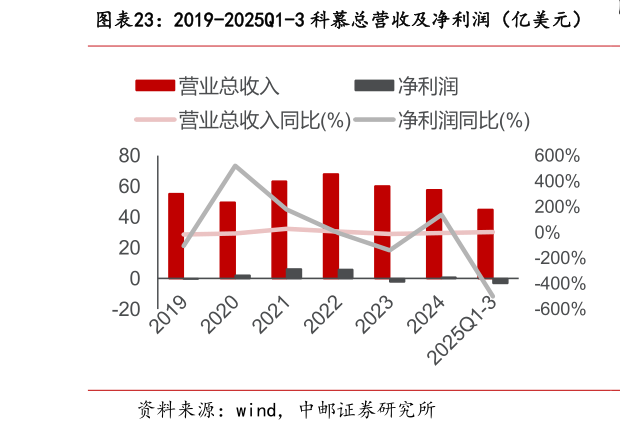 一起讨论下2019-2025Q1-3 科慕总营收及净利润（亿美元）