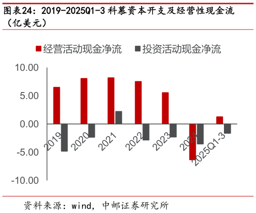 想问下各位网友2019-2025Q1-3 科慕资本开支及经营性现金流?