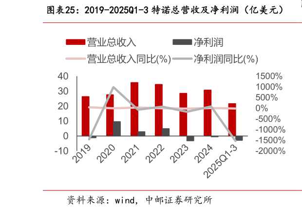 如何了解2019-2025Q1-3 特诺总营收及净利润（亿美元）?